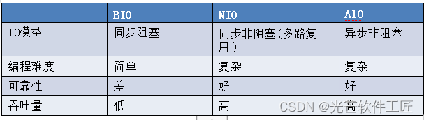 Java编程中的IO模型详解：BIO，NIO，AIO的区别与实际应用场景分析