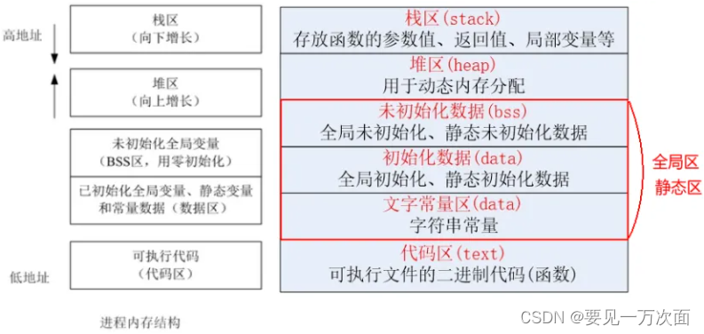 （C语言入门）复合类型、内存管理