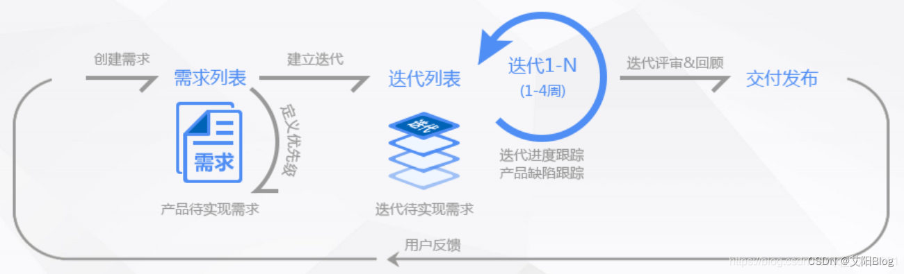 浅谈敏捷开发的思维