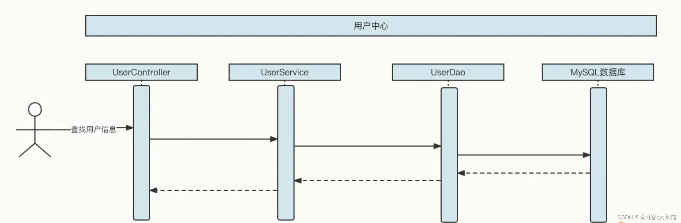 中间件-缓存、索引、日志