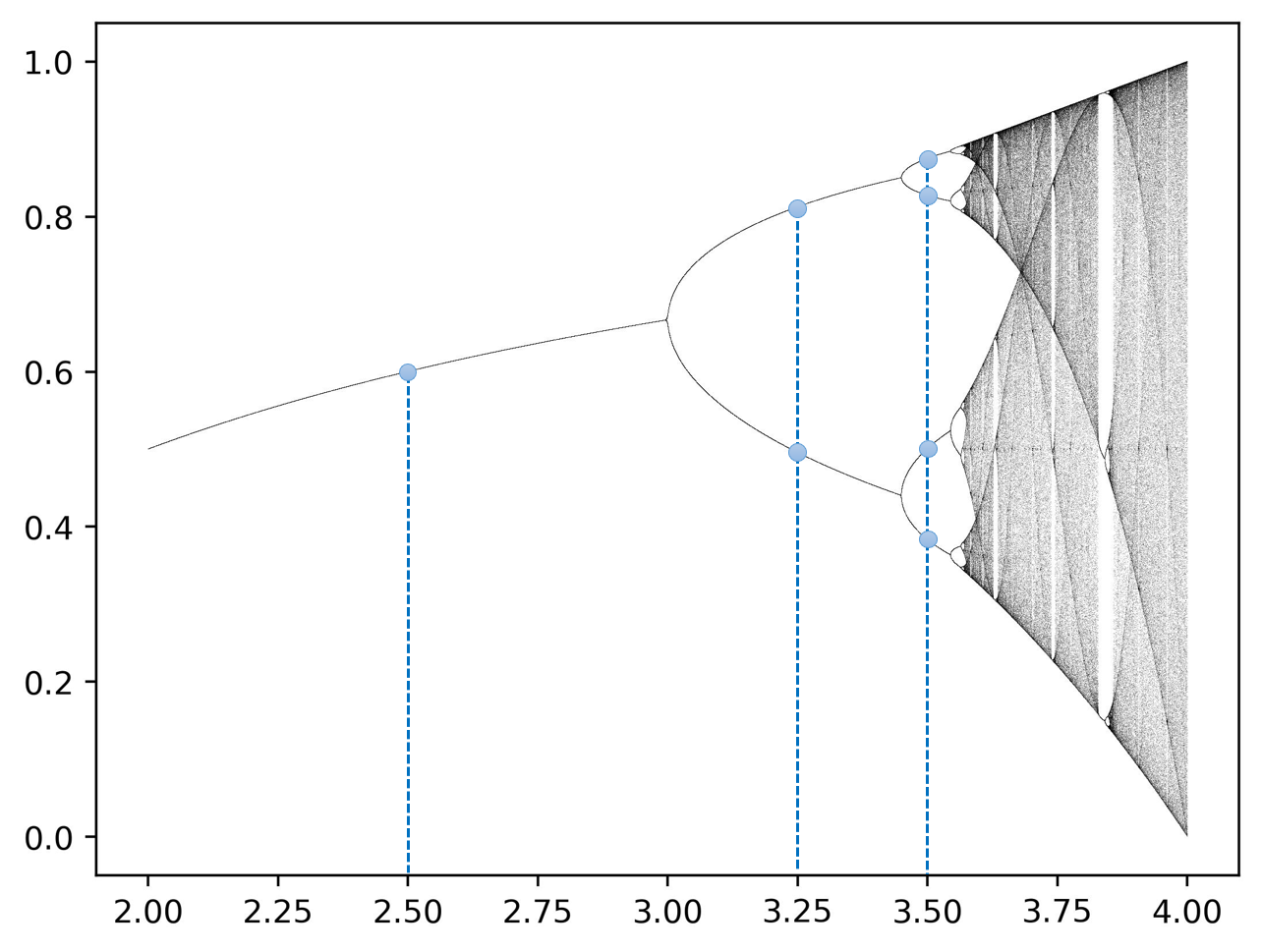 数字水印 | 混沌逻辑斯谛映射（Chaotic Logistic Map）基本原理及 Python 代码实现