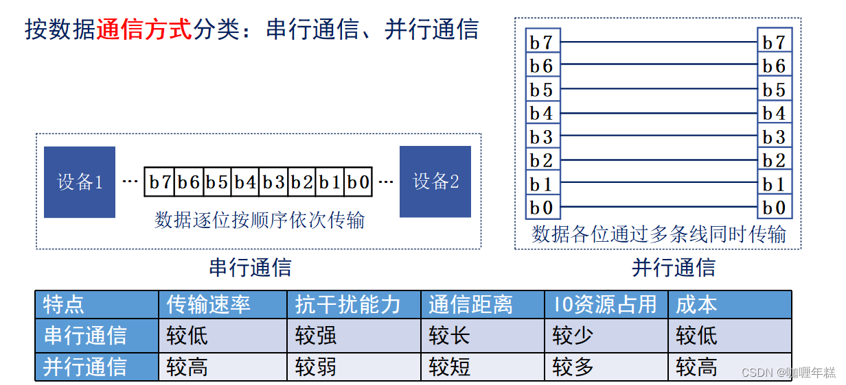 【正点原子STM32】串口（数据通信、串行/并行，单工/半双工/全双工，同步/异步、ST MCU选型手册、串口数据发送接收过程、设置USART波特率、UART异步通信配置步骤、IO引脚复用功能）