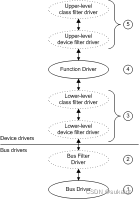 <span style='color:red;'>windows</span><span style='color:red;'>驱动</span><span style='color:red;'>开发</span>-WDM框架(一)