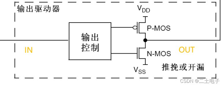 输出驱动器