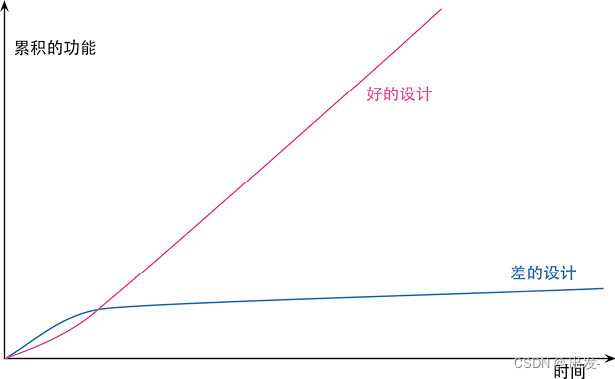 《重构》读书笔记【第1章 重构，第一个示例，第2章 重构原则】