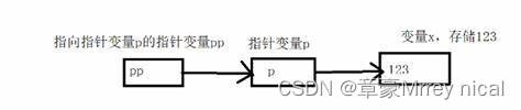 C语言-指针初学速成