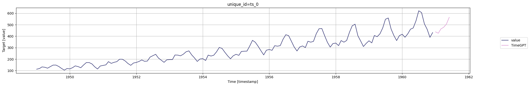 工具系列：TimeGPT_(1)获取token方式和初步使用