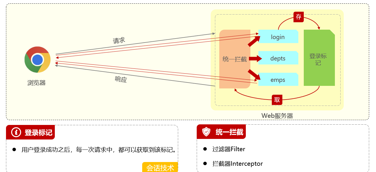 【<span style='color:red;'>SpringBoot</span>】<span style='color:red;'>登录</span><span style='color:red;'>校验</span>之会话技术、统一拦截技术