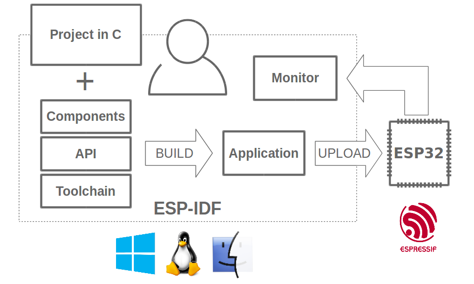 ESP32工程中CMake使用及加入第三方SDK库文件