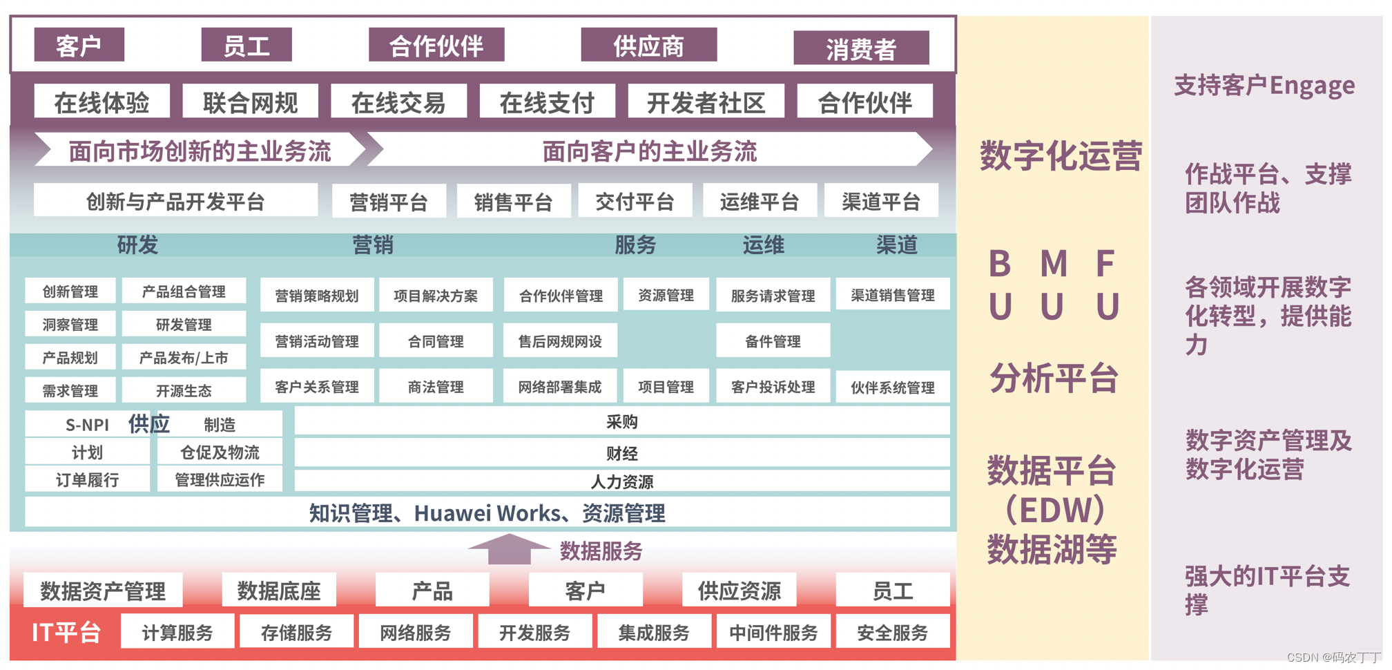 【华为数据之道学习笔记】1-2华为数字化转型与数据治理