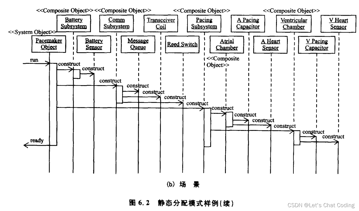 6.2 静态内存分配模式