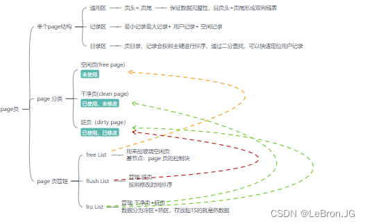 mysql面试，事务四大特性，mvcc版本控制，3个重要日志，索引结构，索引失效，innodb引擎执行流程，主从复制，锁，page页