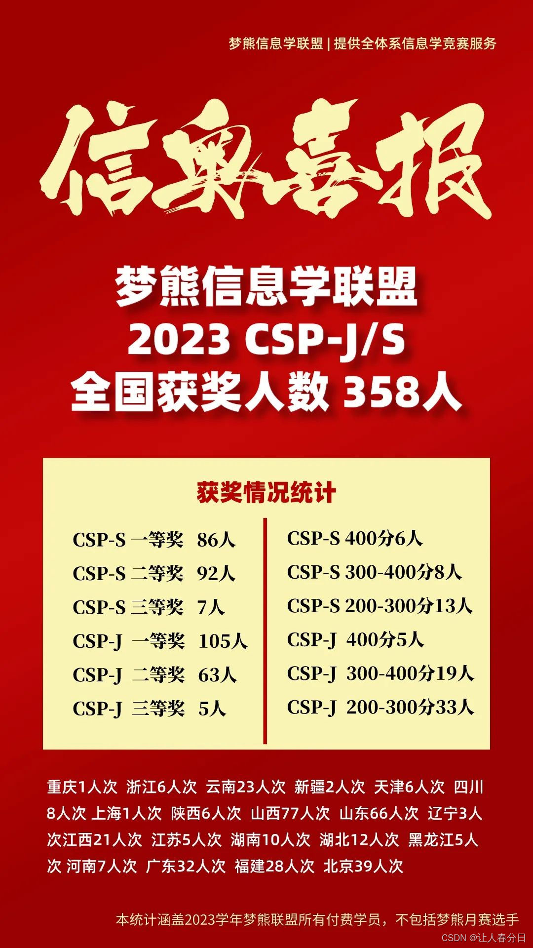 让人春分日 梦熊联盟2023比赛成绩，山西太恐怖