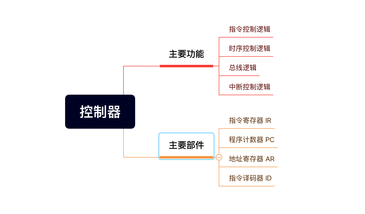 【软考S01计算机系统知识】E01 中央处理单元