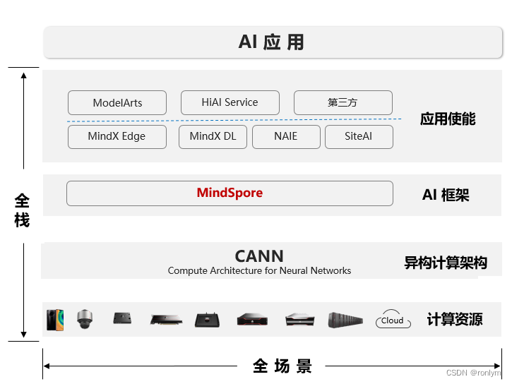 昇腾 AI 全栈