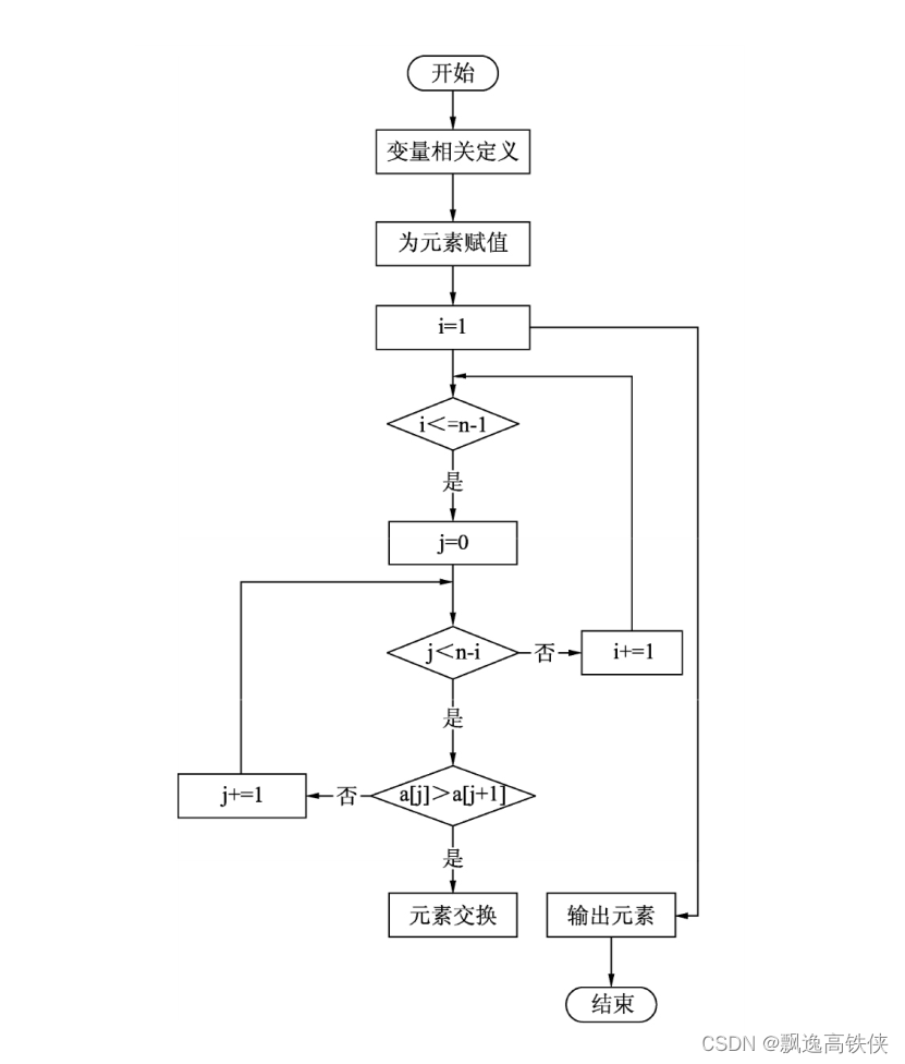 Python算法100例-1.8 冒泡排序