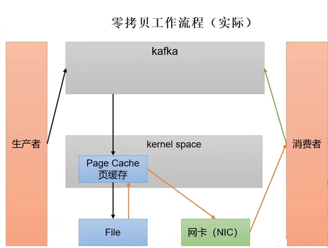 Kafka（三）【Broker 存储】