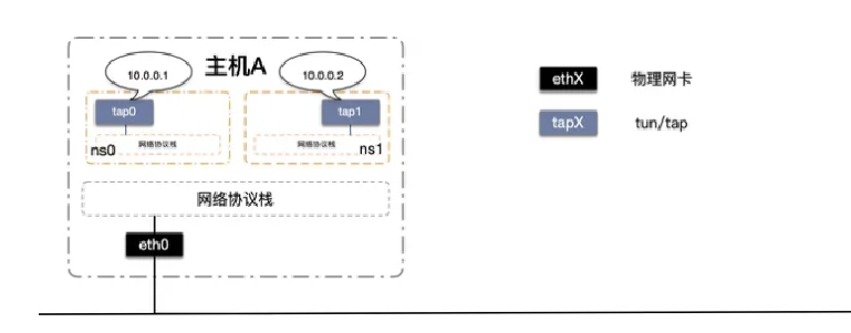 Linux中的网络隔离功能 netns