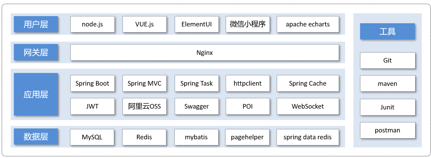 苍穹外卖Day01——总结1