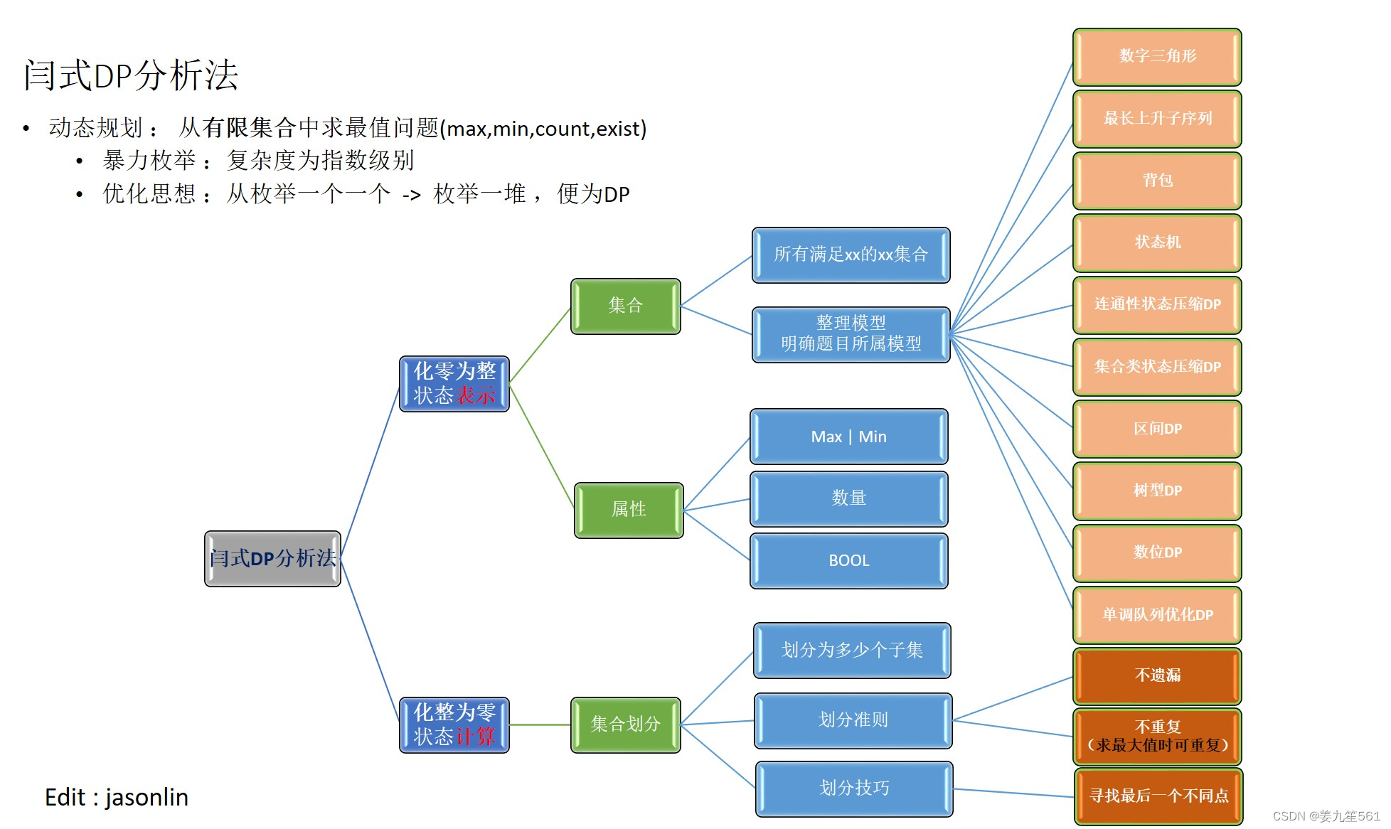 2024/3/6打卡最短编辑距离---线性DP