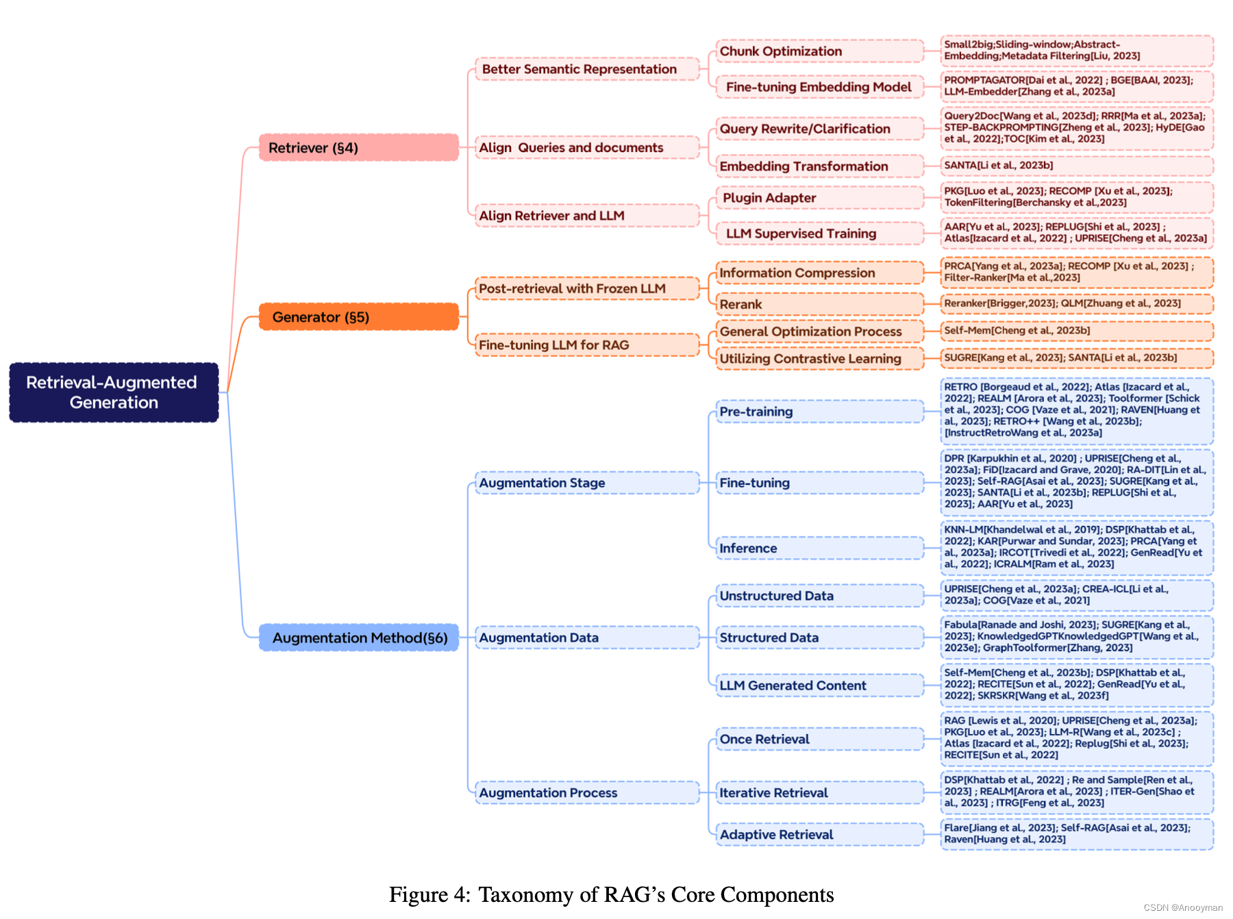 Retrieval-Augmented Generation for Large Language Models: A Survey