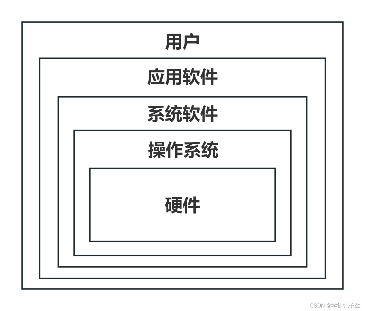 软件,操作系统,硬件的关系