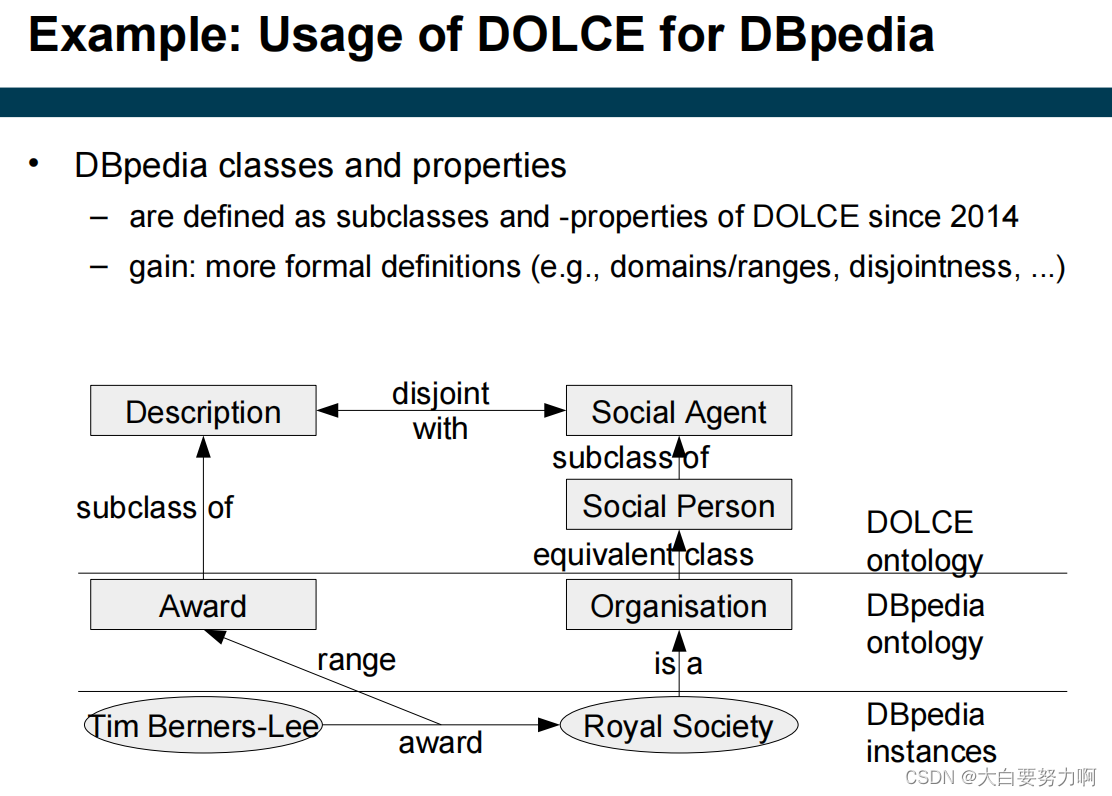 Example: Usage of DOLCE for DBpedia1