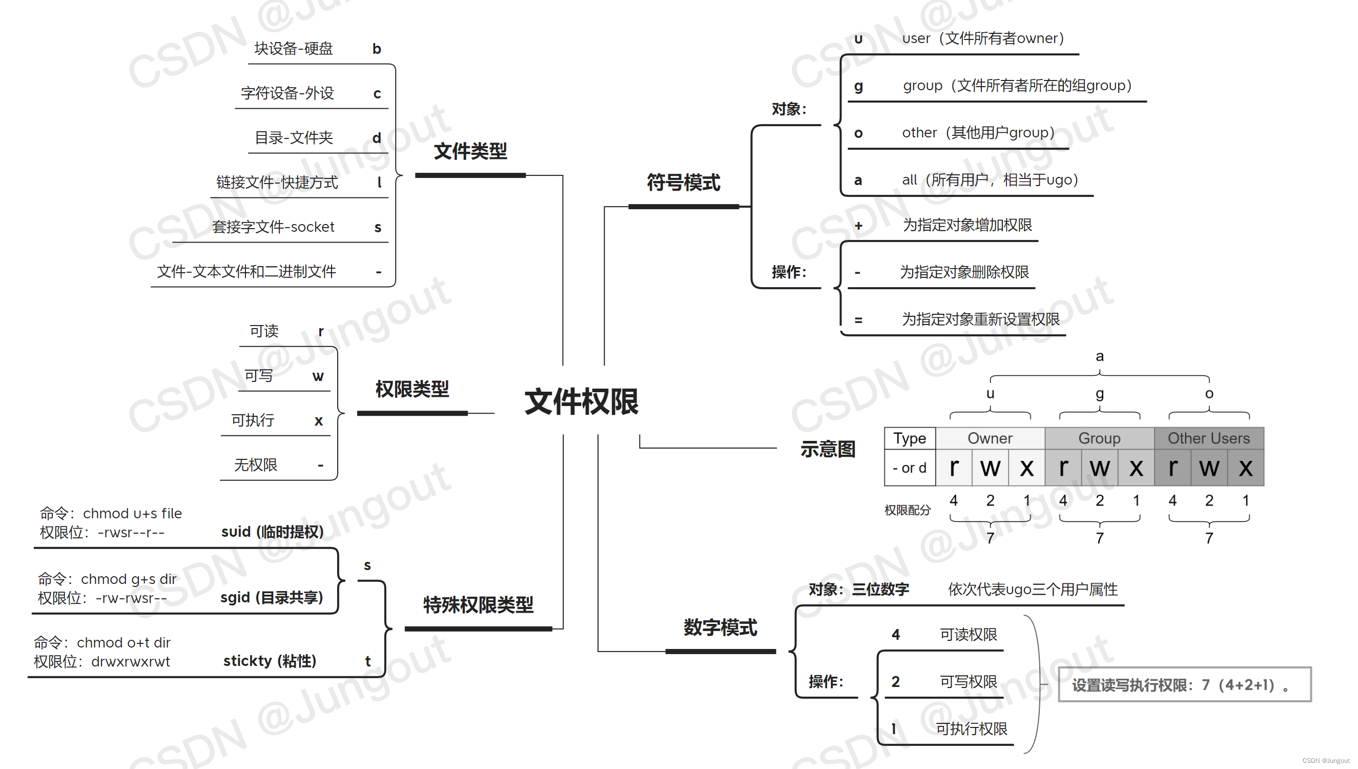 Linux操作系统基础(10)：Linux的特殊权限