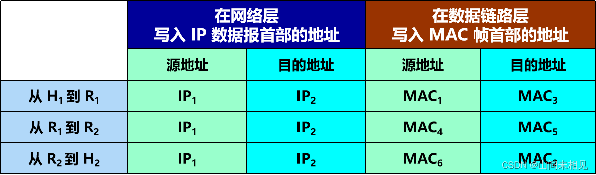 网际协议 IP、IP地址