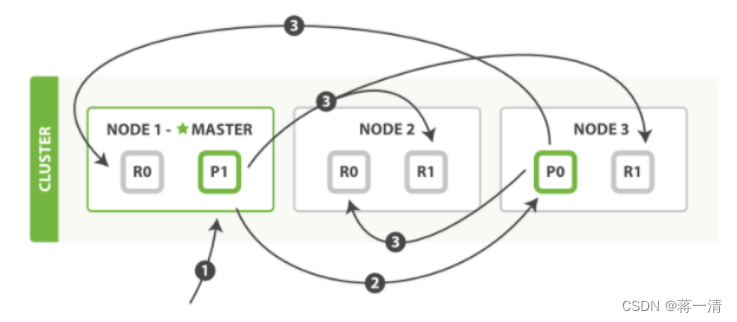 Elasticsearch（二）