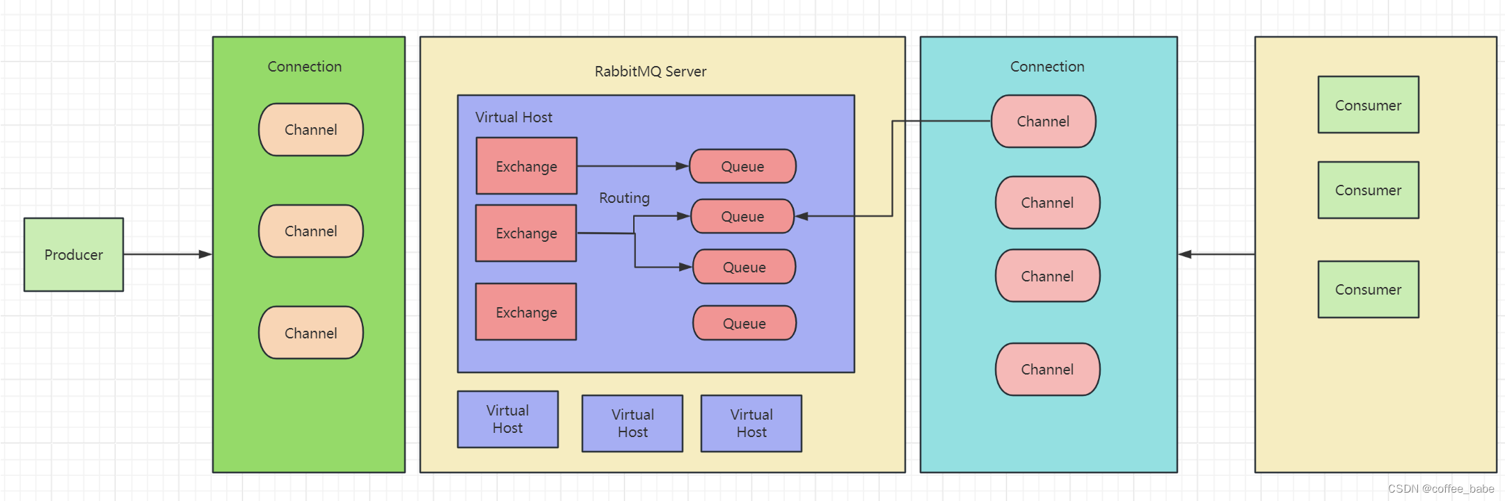 消息中间件之RabbitMQ