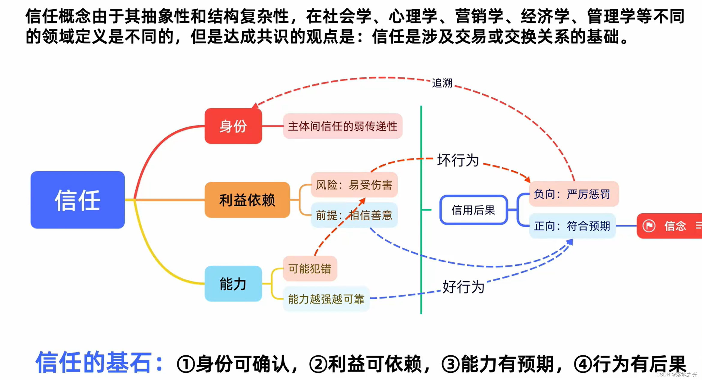 [隐私<span style='color:red;'>计算</span>实训营<span style='color:red;'>学习</span><span style='color:red;'>笔记</span>] 第1讲 <span style='color:red;'>数据</span>要素流通