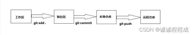 Git 核心概念与实操