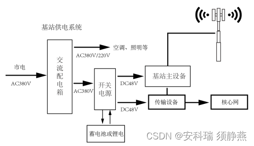 如何解决<span style='color:red;'>5</span><span style='color:red;'>G</span><span style='color:red;'>基站</span>高能耗问题？