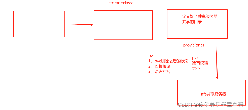 k8s的存储卷、数据卷---动态PV创建