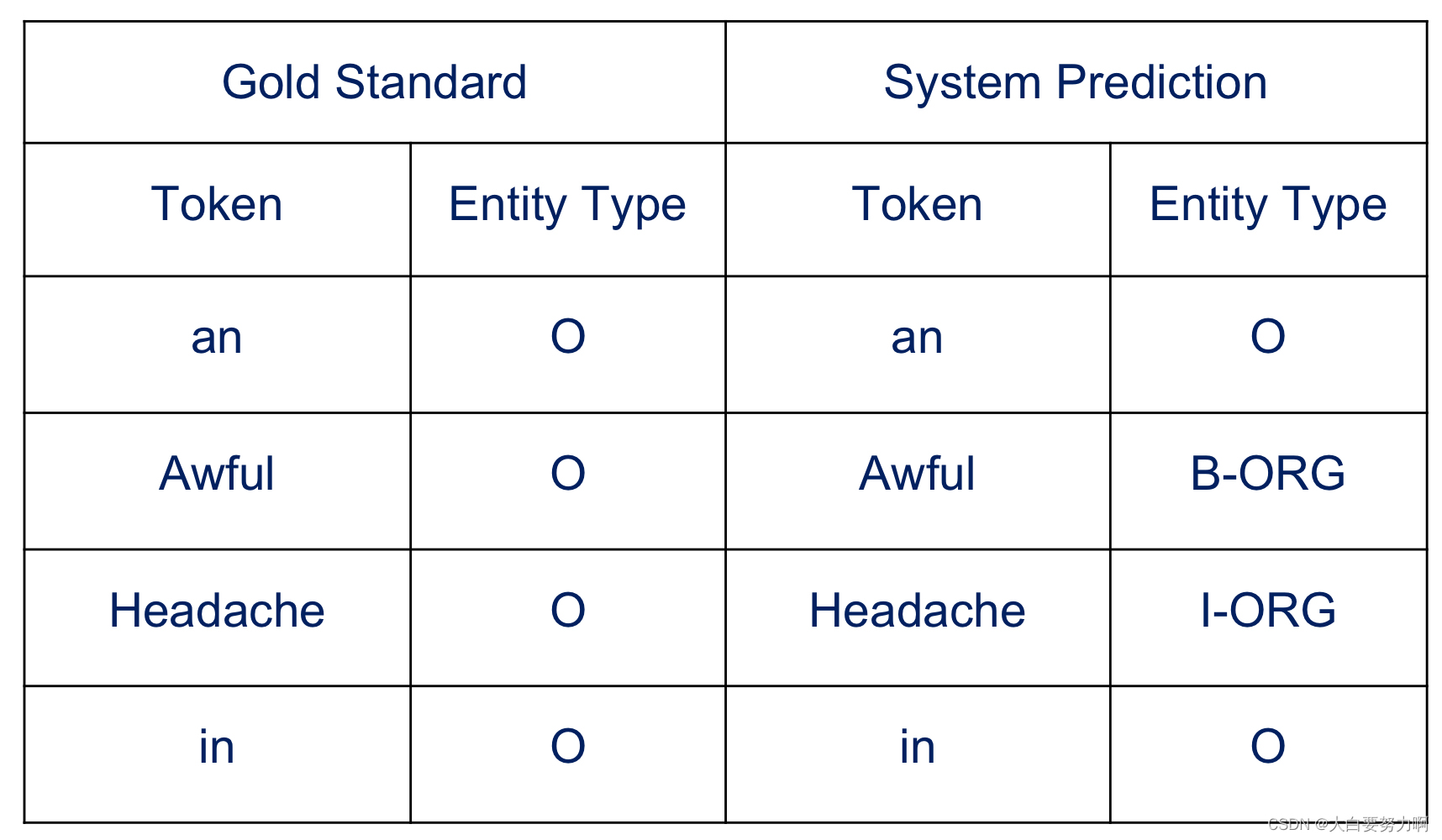 System hypothesized an entity