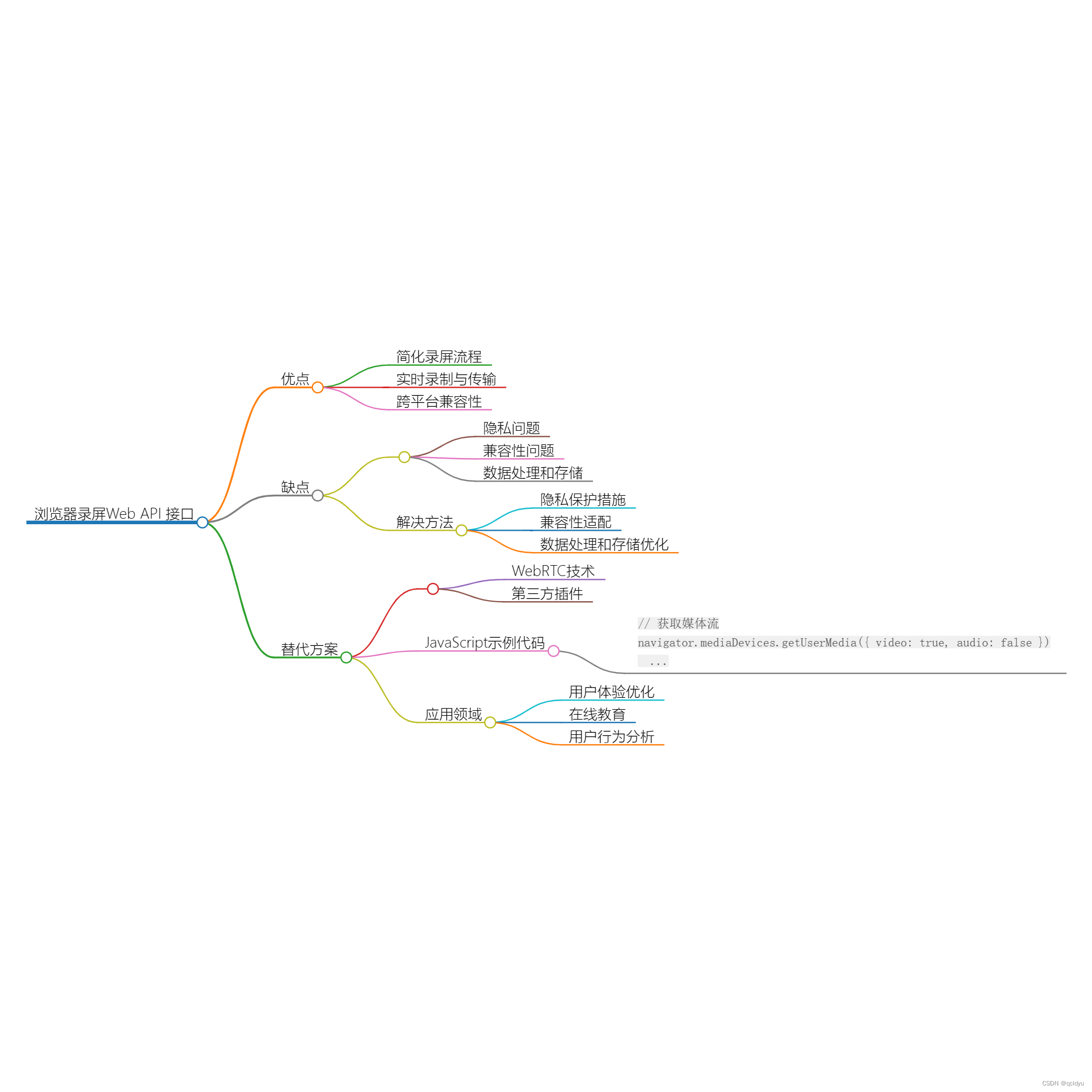 探索浏览器录屏Web API 接口的应用前景与限制