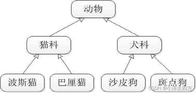 java 面向对象