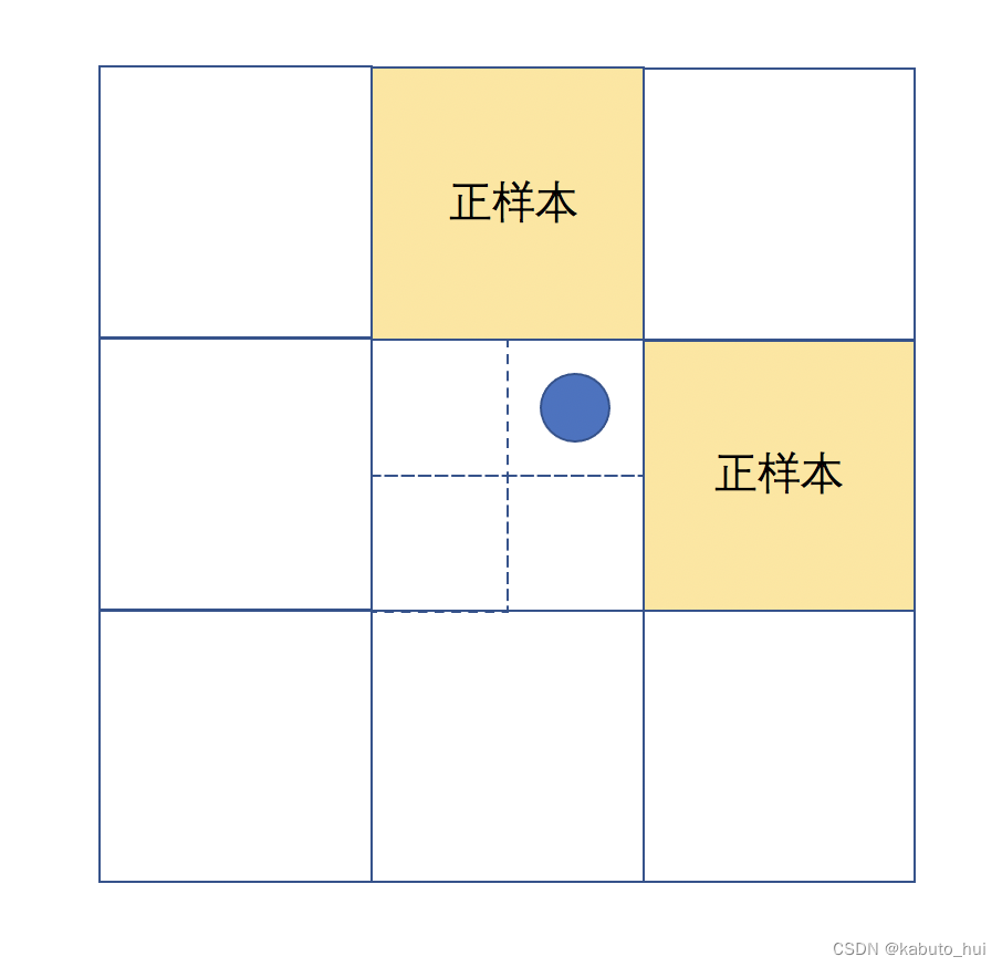 YOLO系列 | 正负样本分配策略