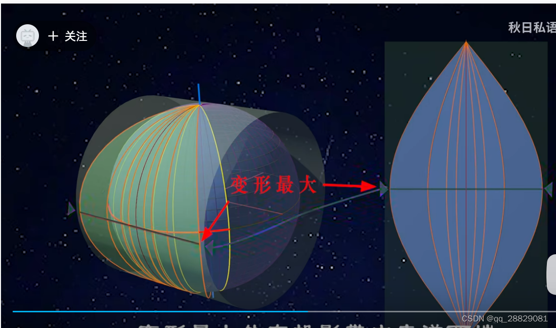 其椭圆柱的中心轴与赤道平面重合,将地球椭球体面有条件地投影到椭球