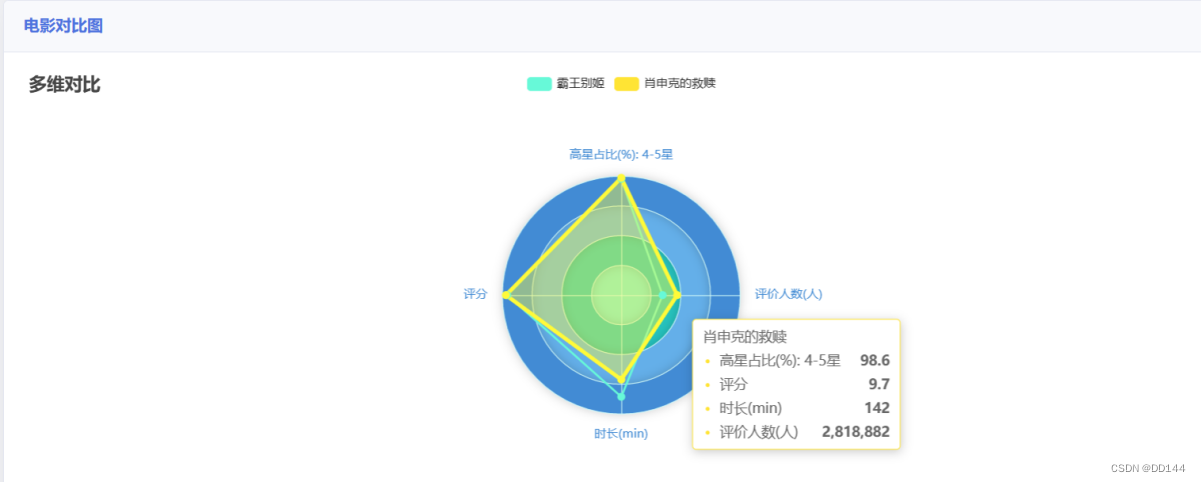 雷达图