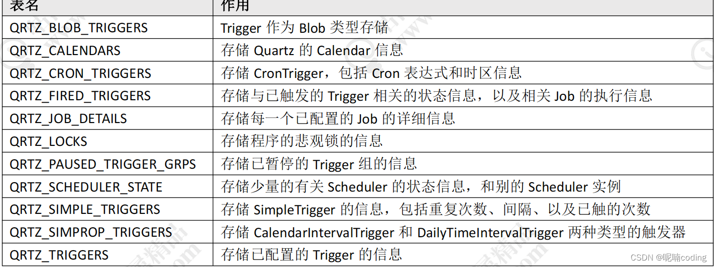 1、分布式调用之 quartz 基本原理