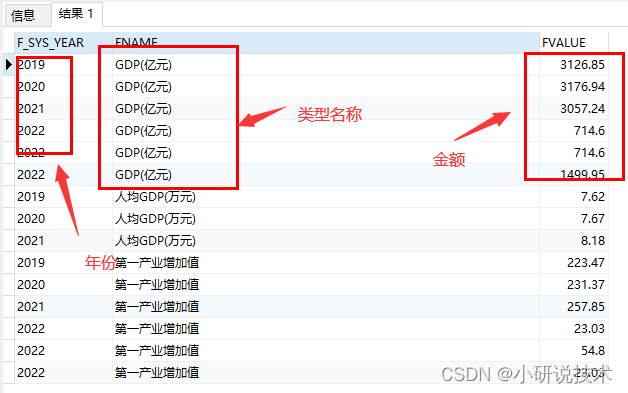 oracle中的PIVOT函数