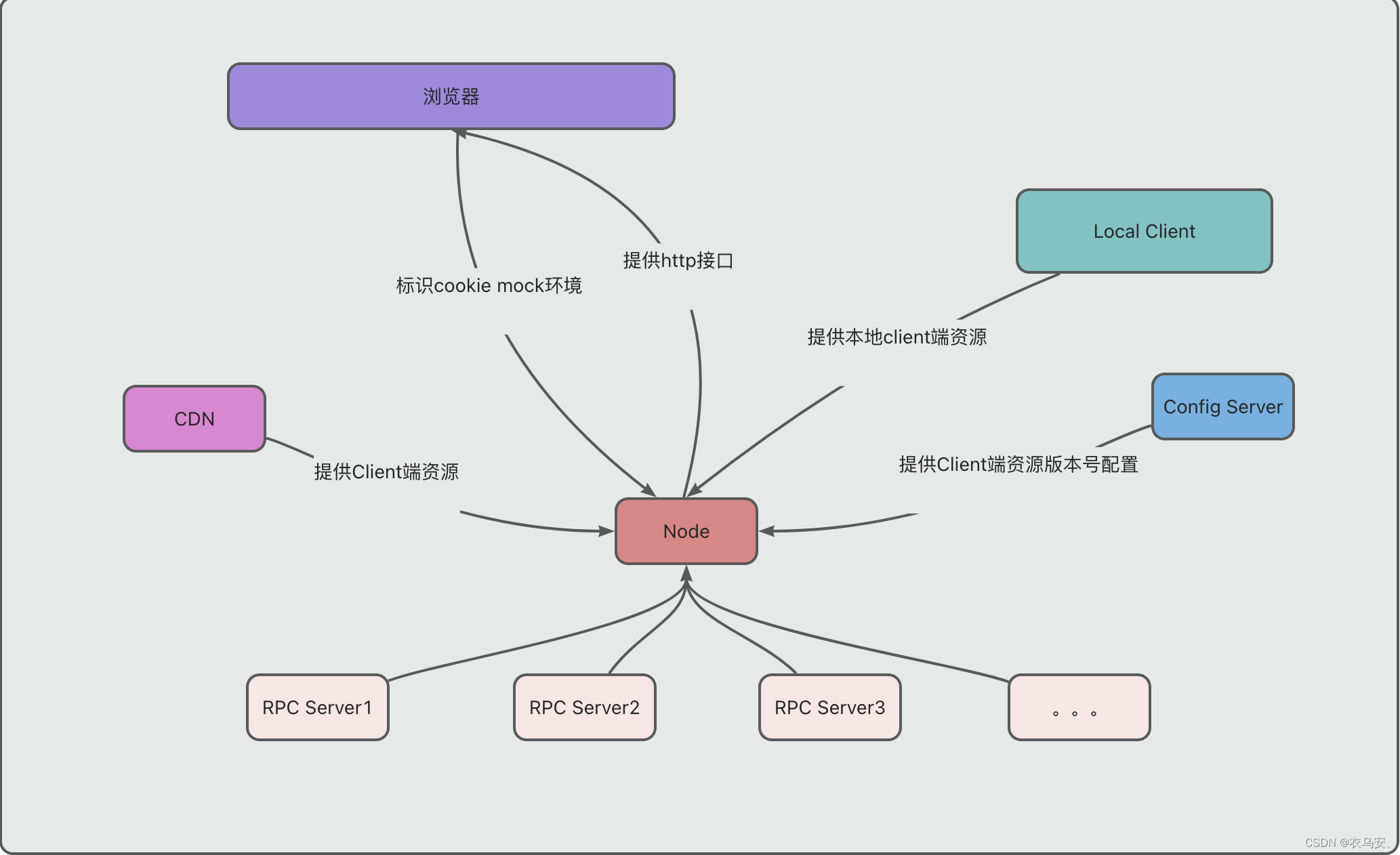 简单BFF架构设计