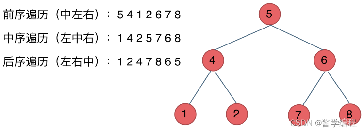 【算法】二叉树 - 理论基础