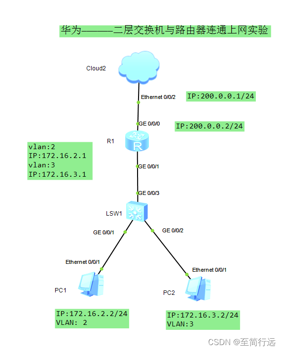<span style='color:red;'>华为</span><span style='color:red;'>二</span><span style='color:red;'>层</span>交换机与路由器连通上网<span style='color:red;'>实验</span>