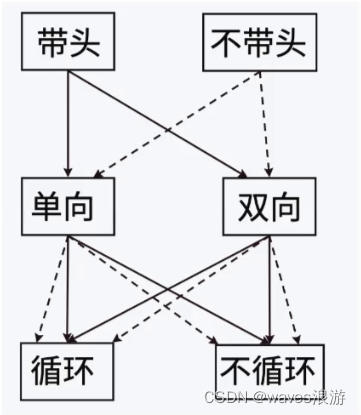 链表的分类