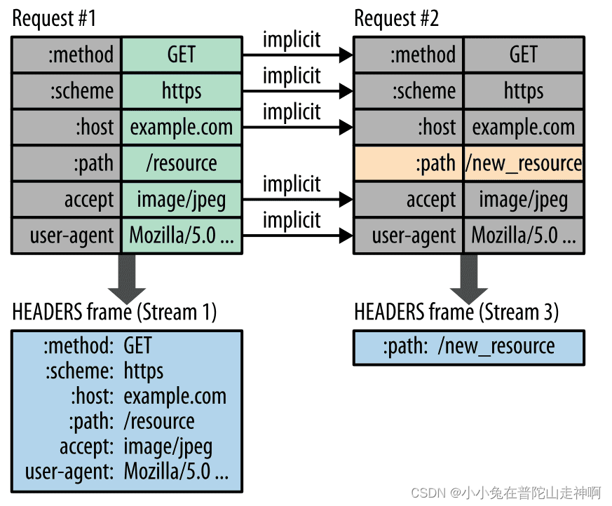 网络协议 - HTTP 协议详解