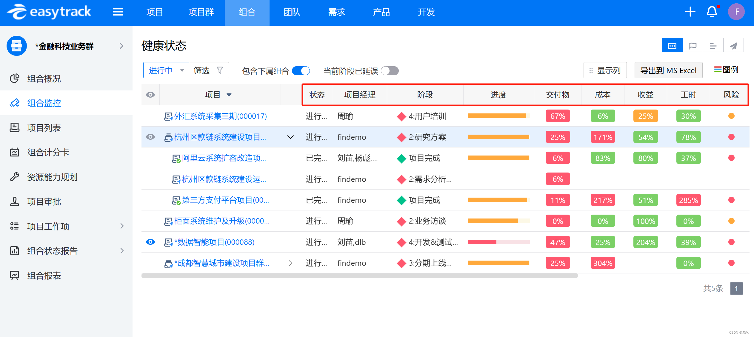 多项目管理,如何进行项目进度汇报?_工作汇报csdn-CSDN博客