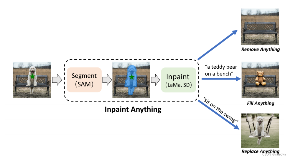 Inpaint Anything (IA)的整体流程